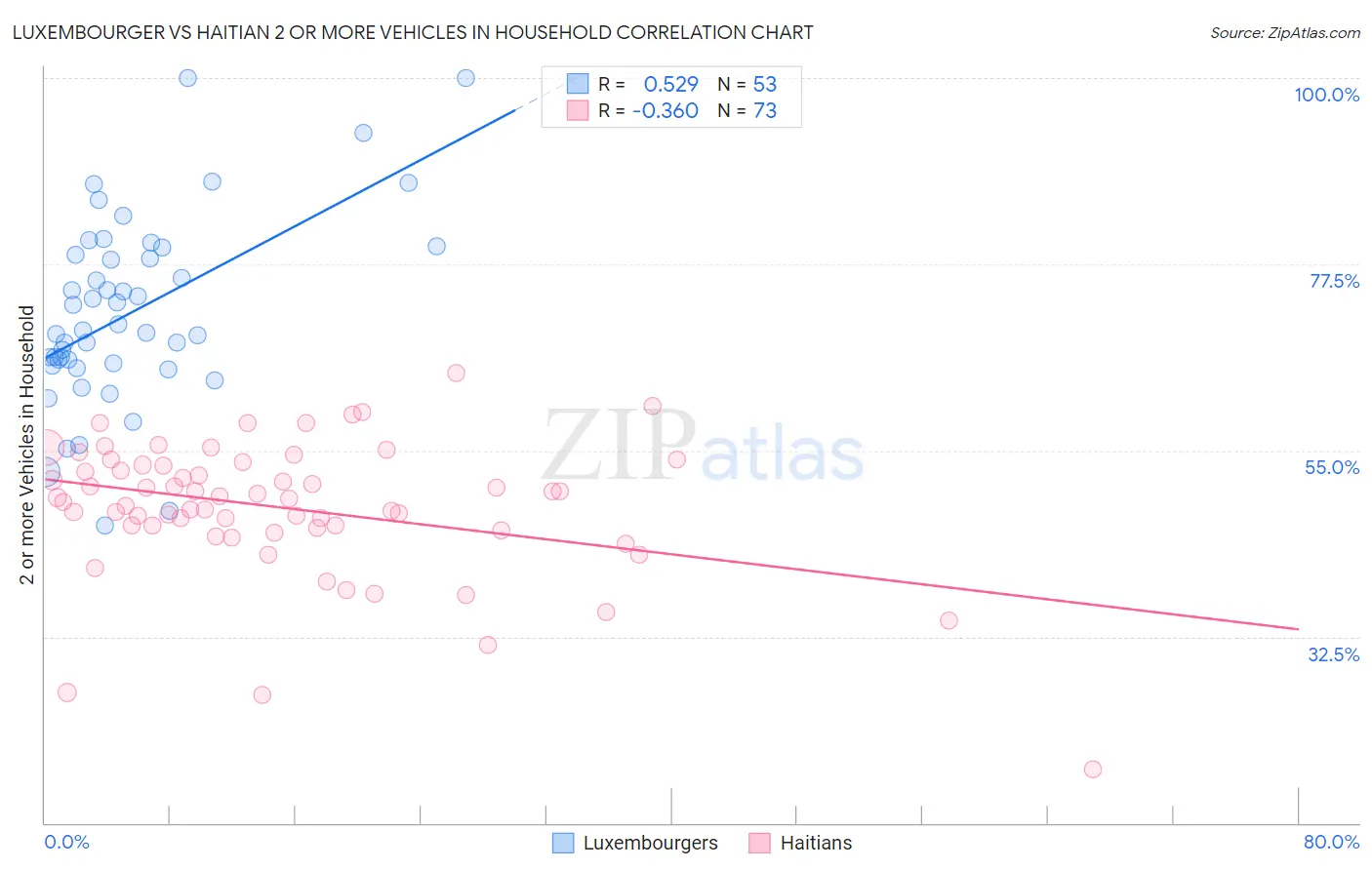 Luxembourger vs Haitian 2 or more Vehicles in Household