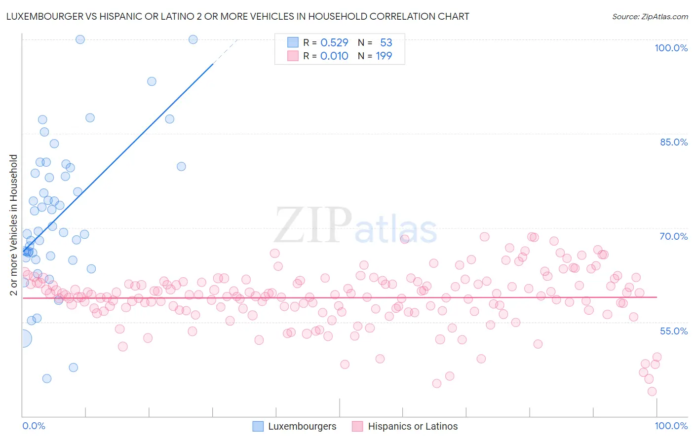 Luxembourger vs Hispanic or Latino 2 or more Vehicles in Household