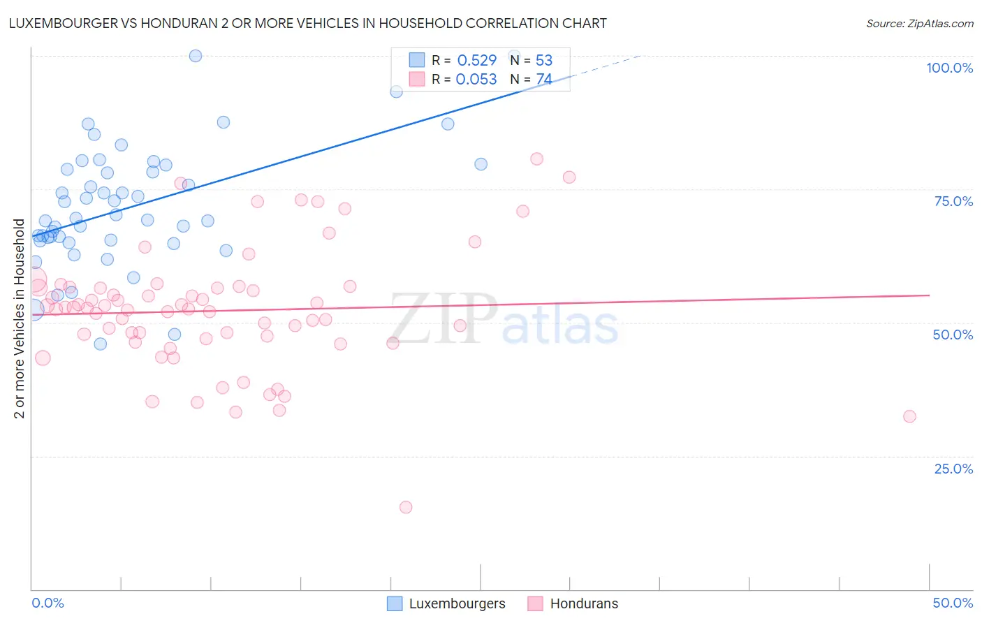 Luxembourger vs Honduran 2 or more Vehicles in Household
