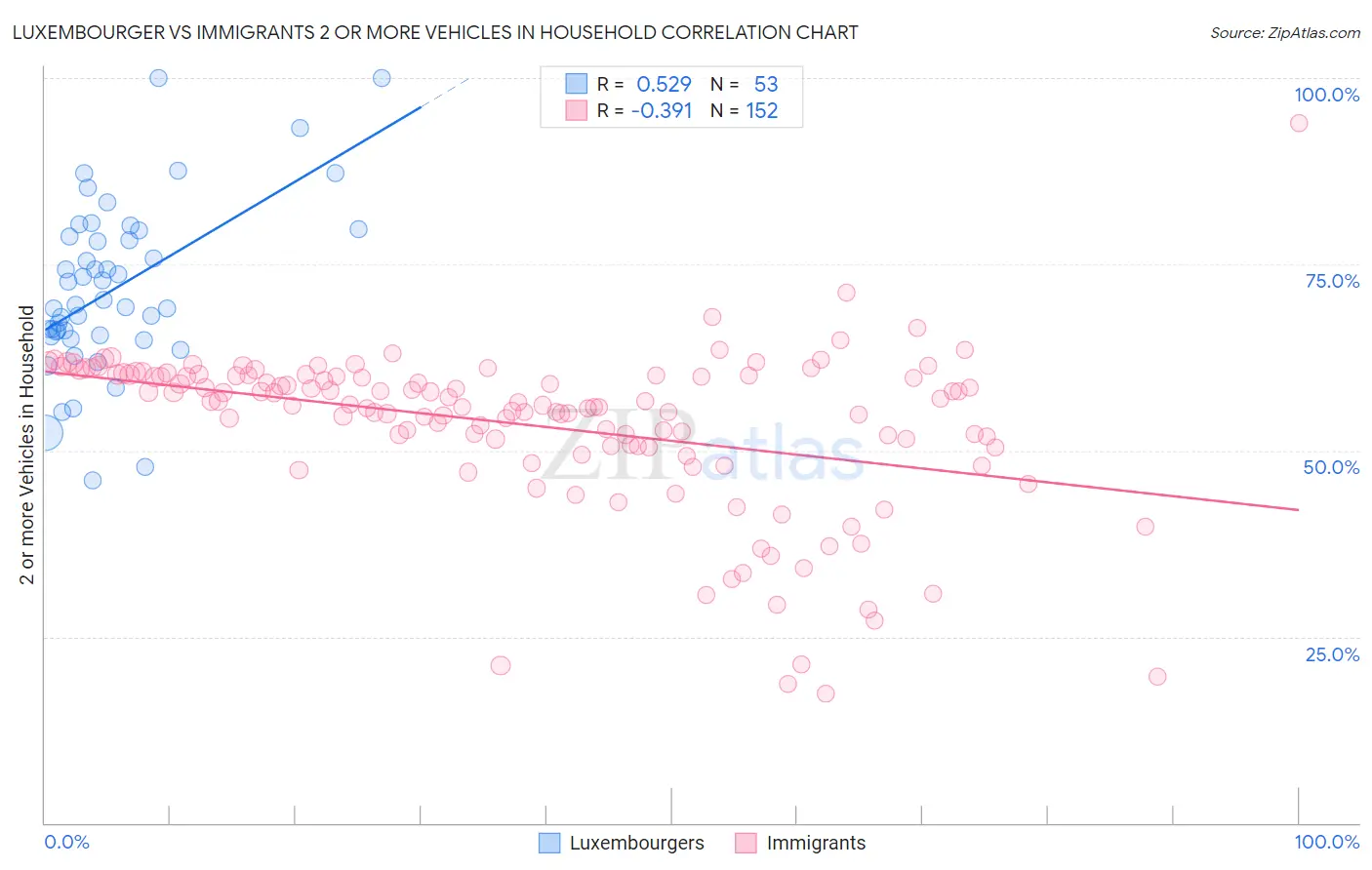 Luxembourger vs Immigrants 2 or more Vehicles in Household