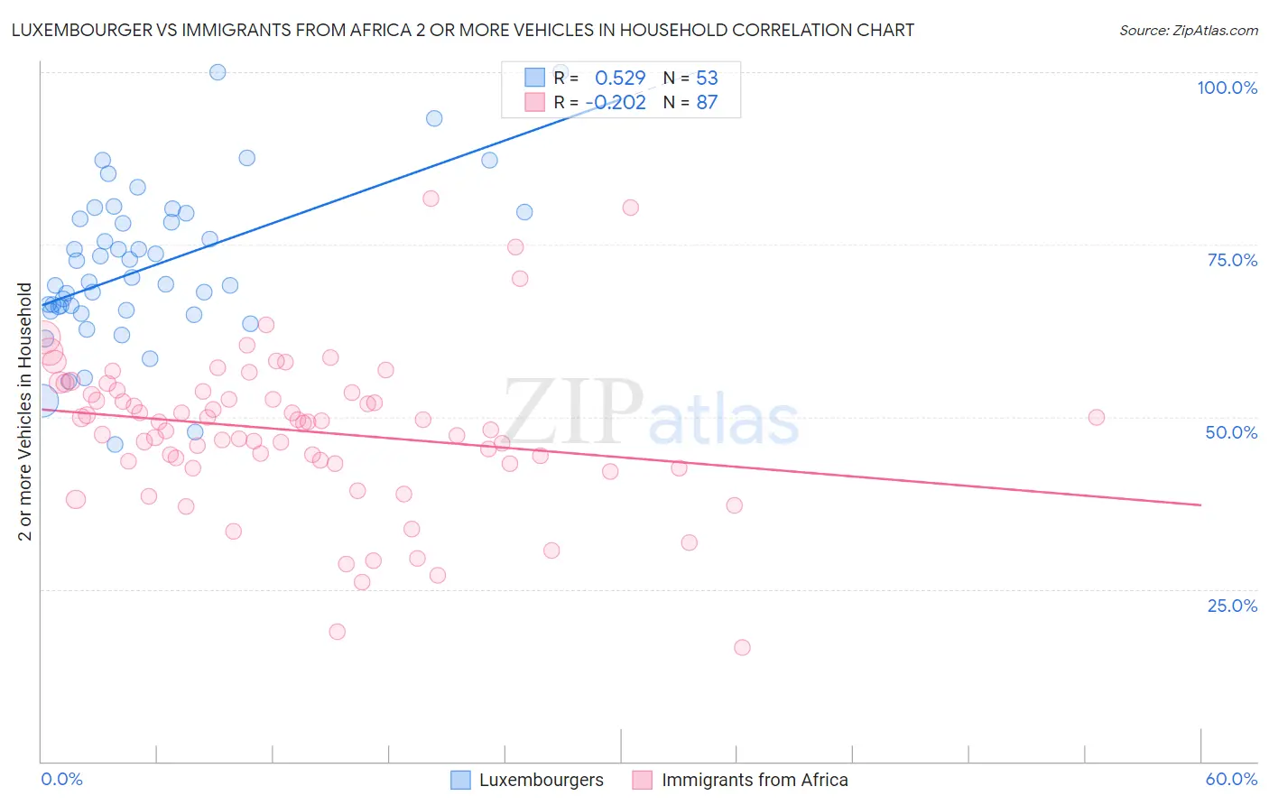 Luxembourger vs Immigrants from Africa 2 or more Vehicles in Household