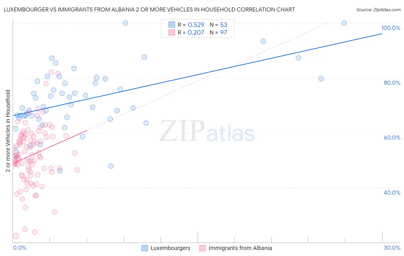 Luxembourger vs Immigrants from Albania 2 or more Vehicles in Household
