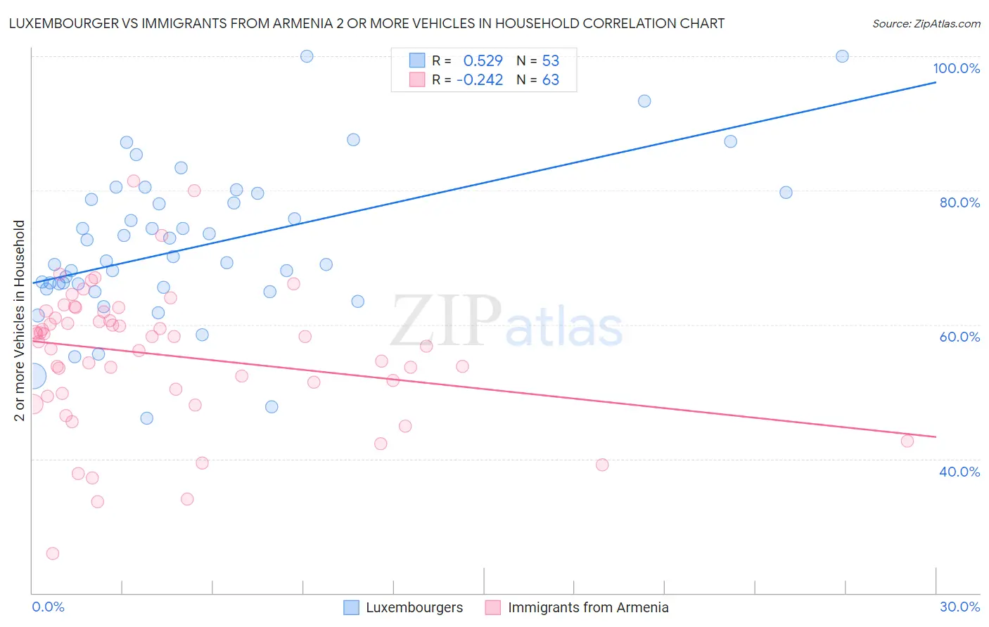 Luxembourger vs Immigrants from Armenia 2 or more Vehicles in Household