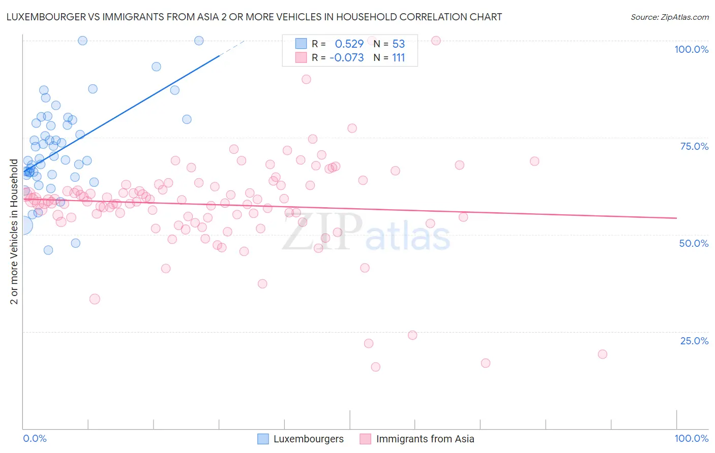 Luxembourger vs Immigrants from Asia 2 or more Vehicles in Household