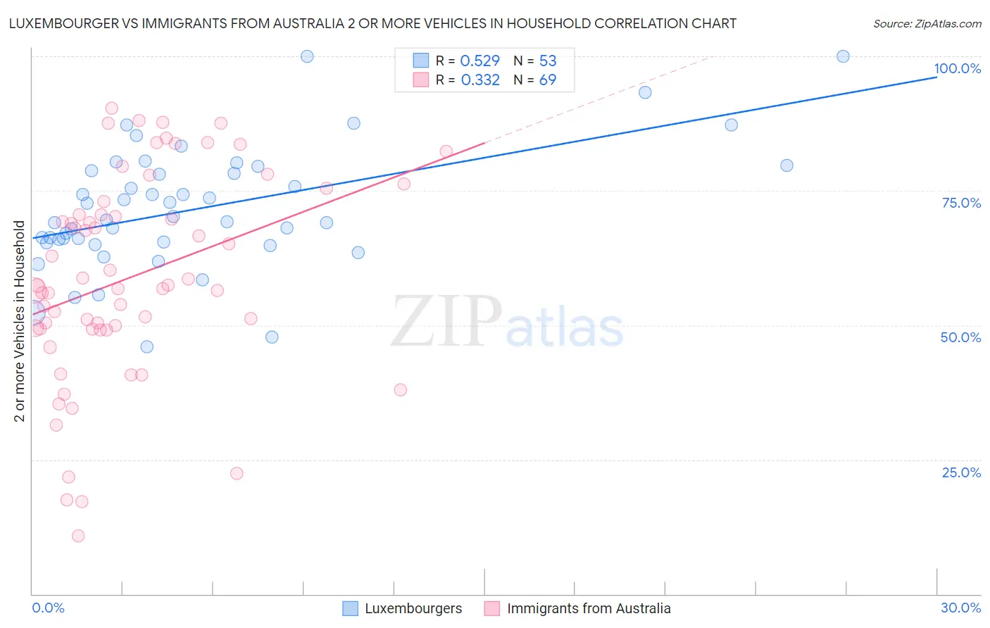 Luxembourger vs Immigrants from Australia 2 or more Vehicles in Household