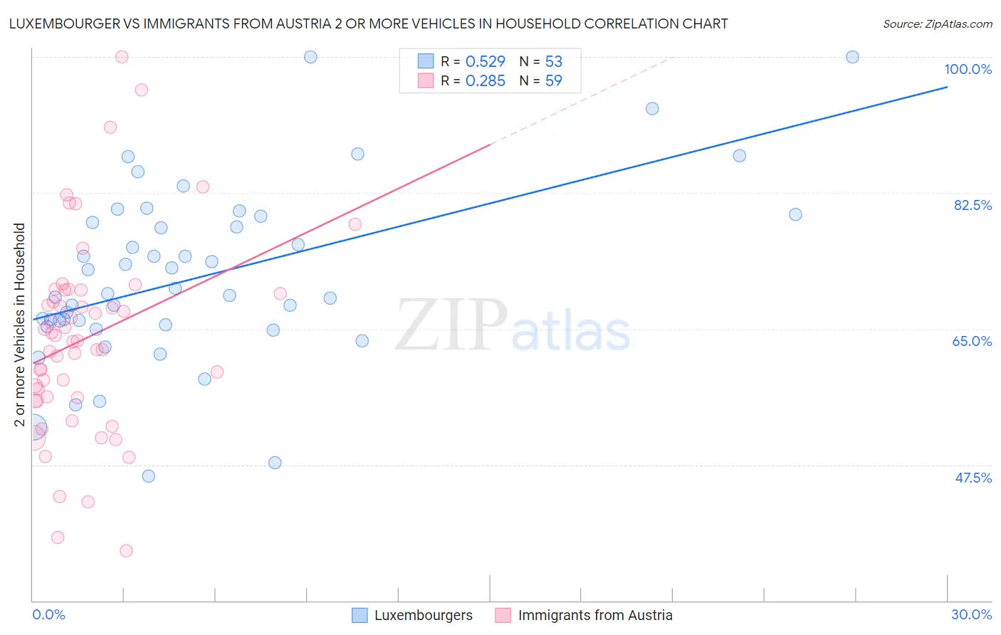 Luxembourger vs Immigrants from Austria 2 or more Vehicles in Household