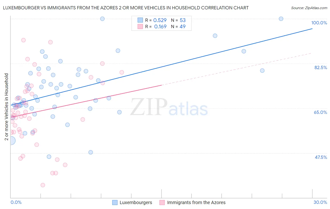 Luxembourger vs Immigrants from the Azores 2 or more Vehicles in Household