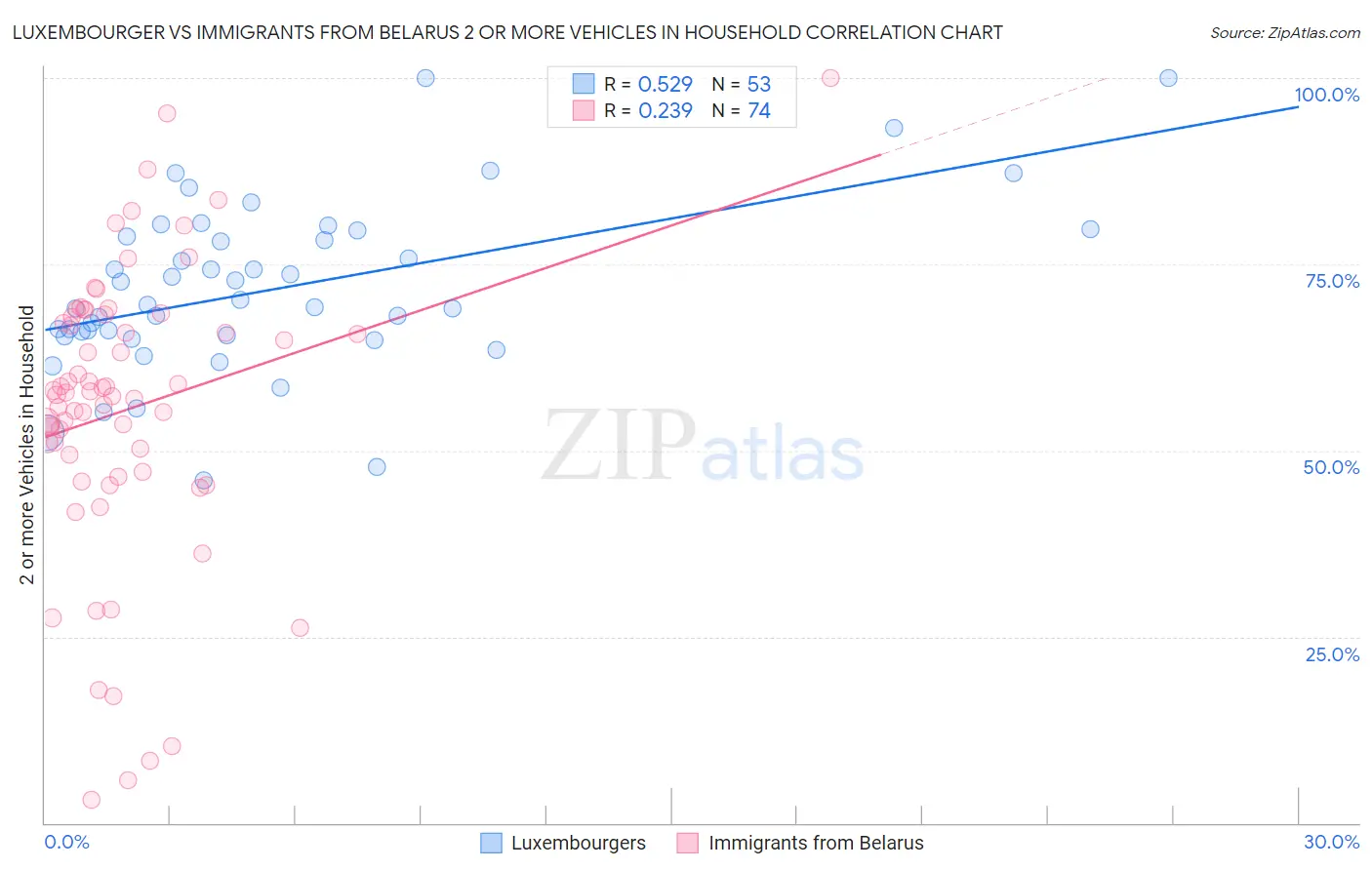 Luxembourger vs Immigrants from Belarus 2 or more Vehicles in Household