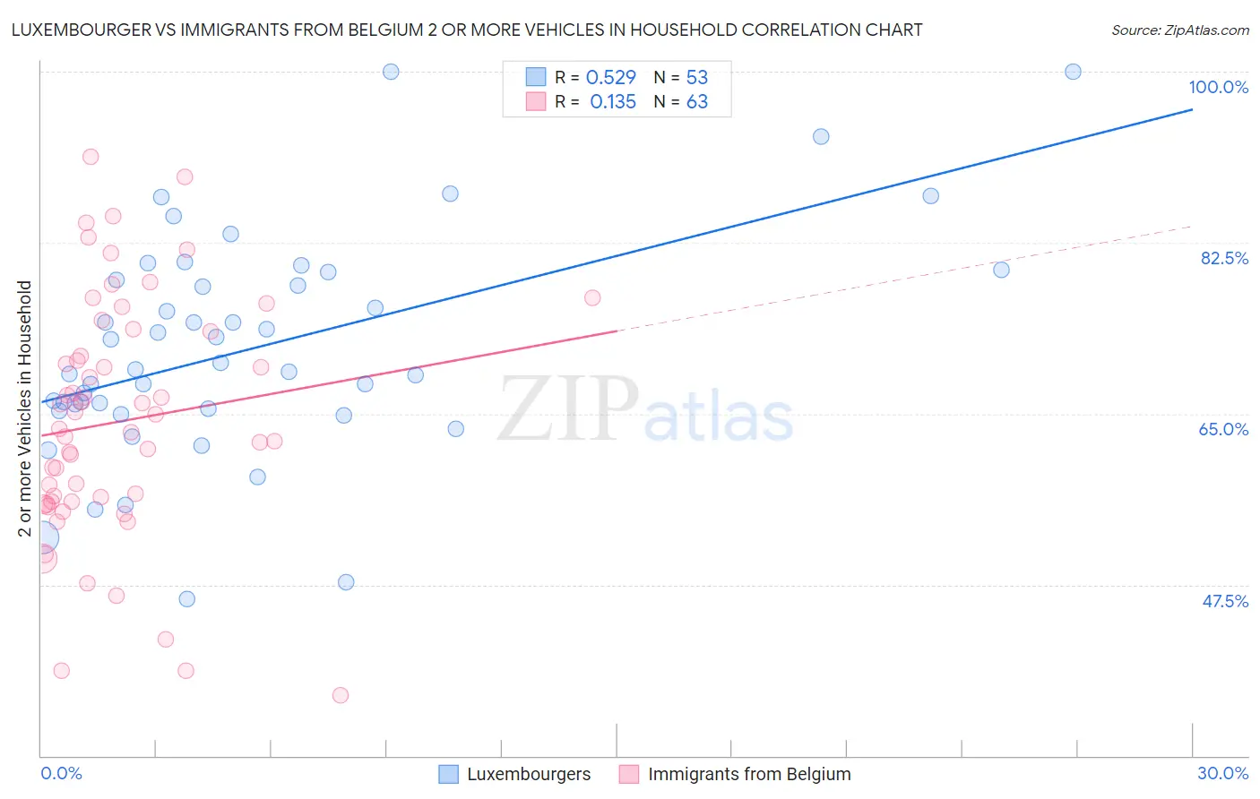 Luxembourger vs Immigrants from Belgium 2 or more Vehicles in Household