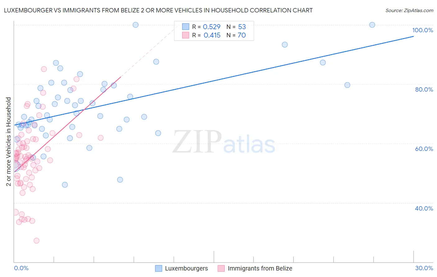 Luxembourger vs Immigrants from Belize 2 or more Vehicles in Household