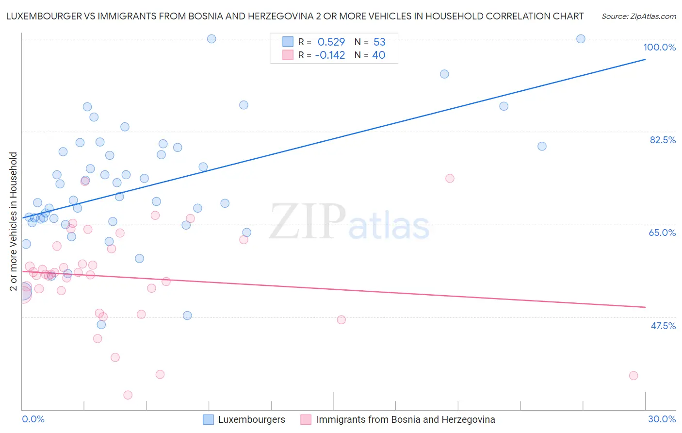 Luxembourger vs Immigrants from Bosnia and Herzegovina 2 or more Vehicles in Household