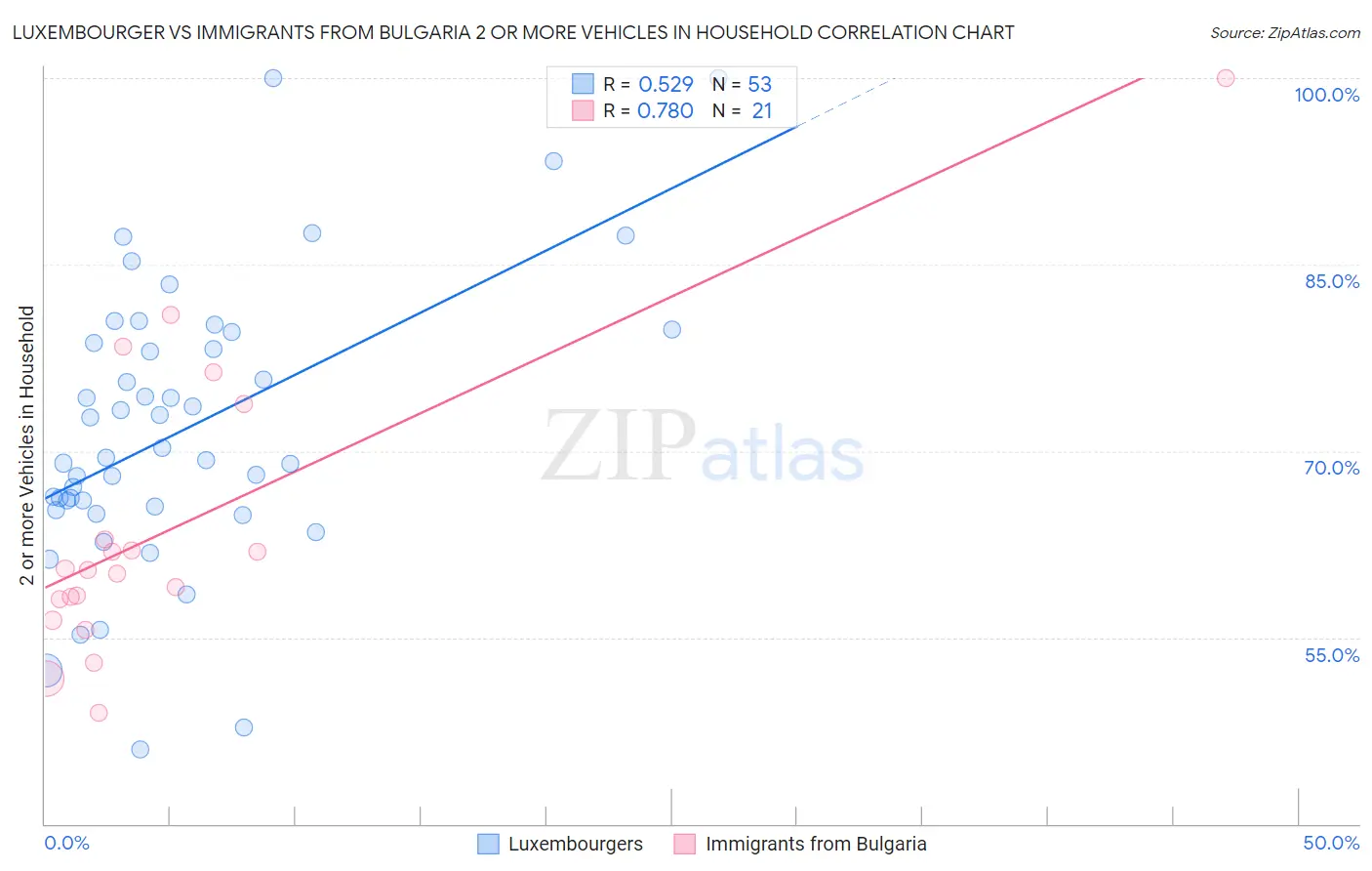 Luxembourger vs Immigrants from Bulgaria 2 or more Vehicles in Household