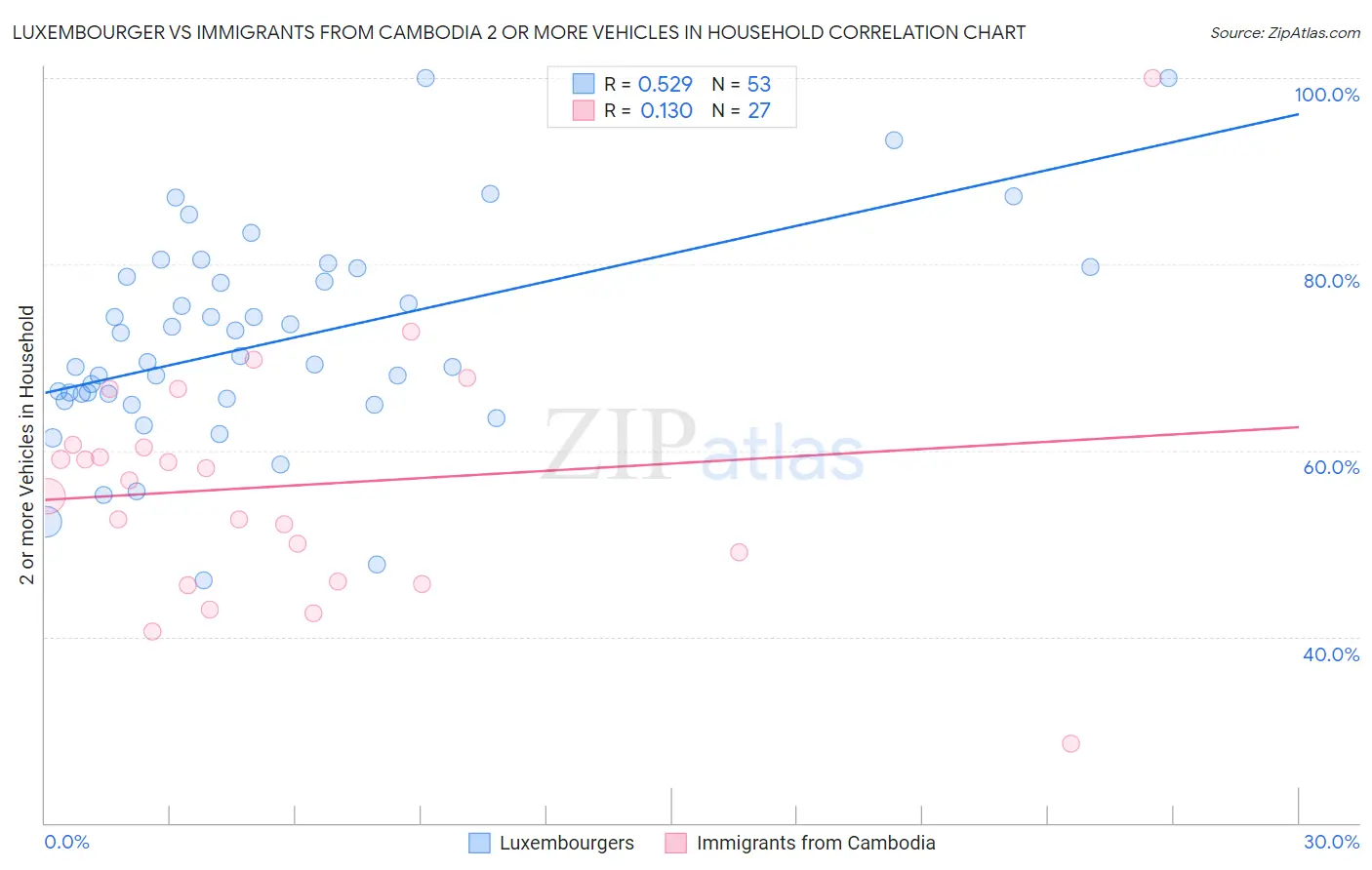 Luxembourger vs Immigrants from Cambodia 2 or more Vehicles in Household