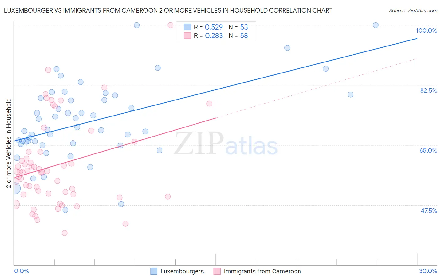 Luxembourger vs Immigrants from Cameroon 2 or more Vehicles in Household