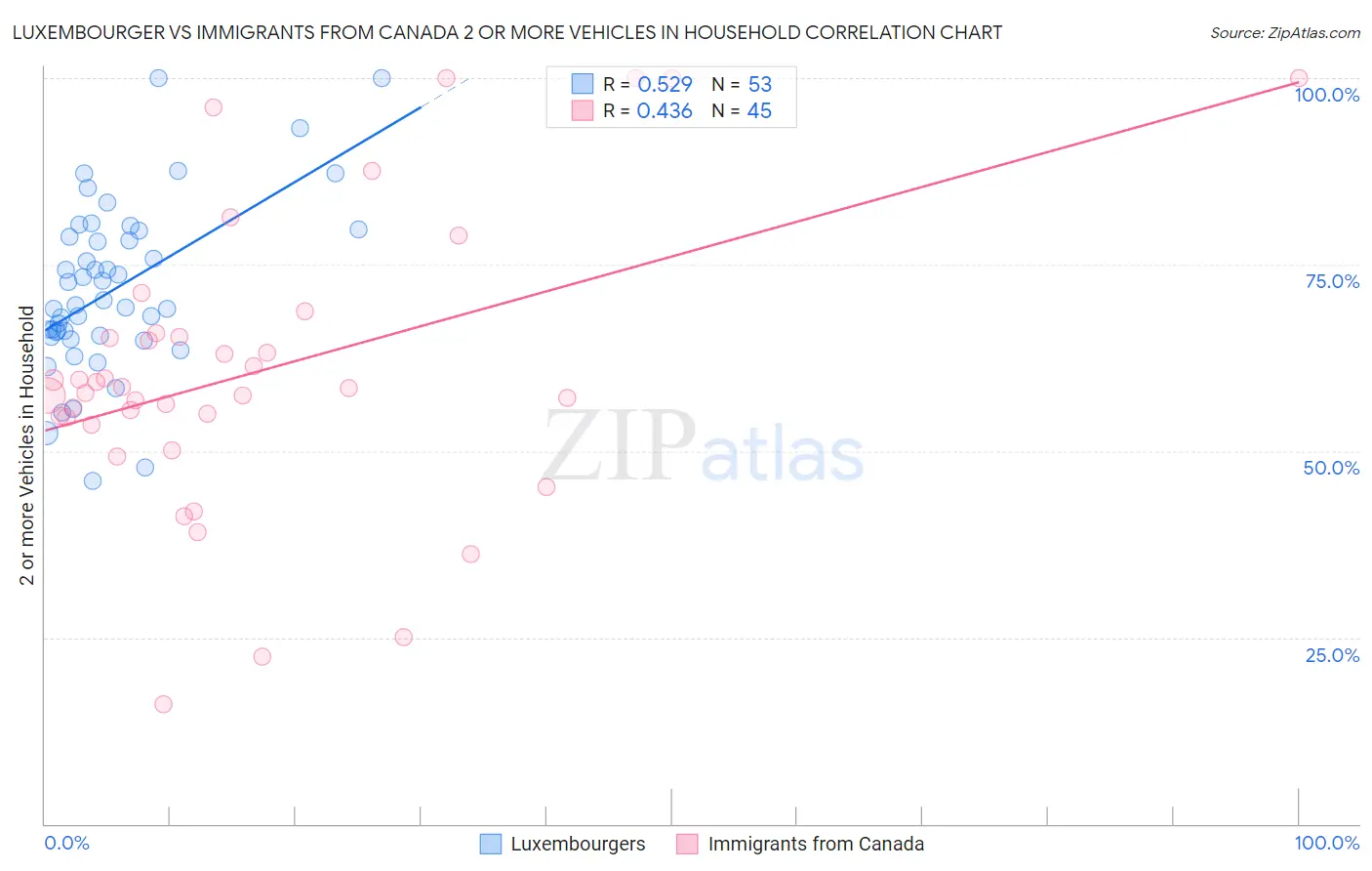 Luxembourger vs Immigrants from Canada 2 or more Vehicles in Household