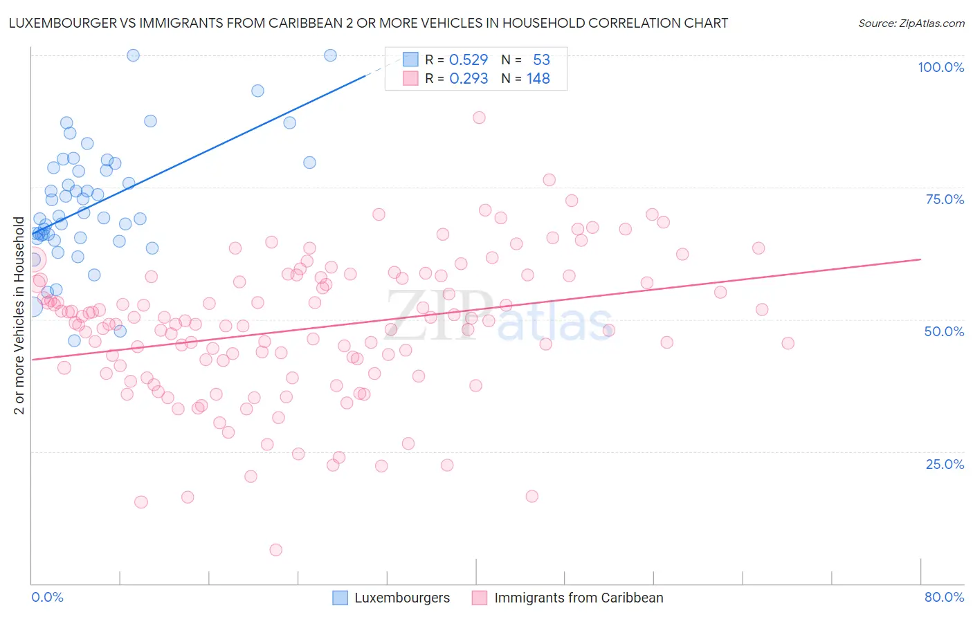 Luxembourger vs Immigrants from Caribbean 2 or more Vehicles in Household