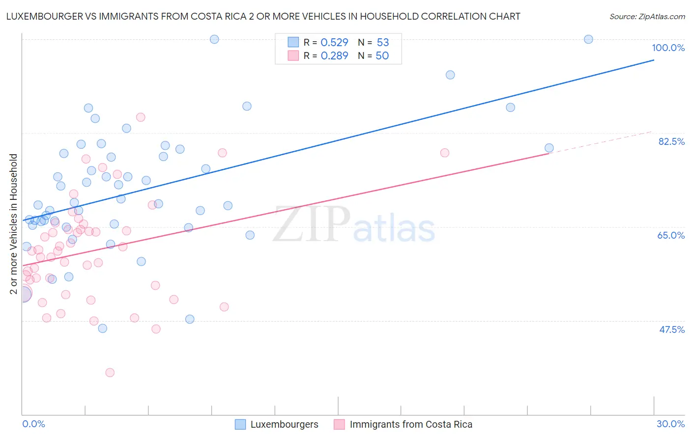 Luxembourger vs Immigrants from Costa Rica 2 or more Vehicles in Household