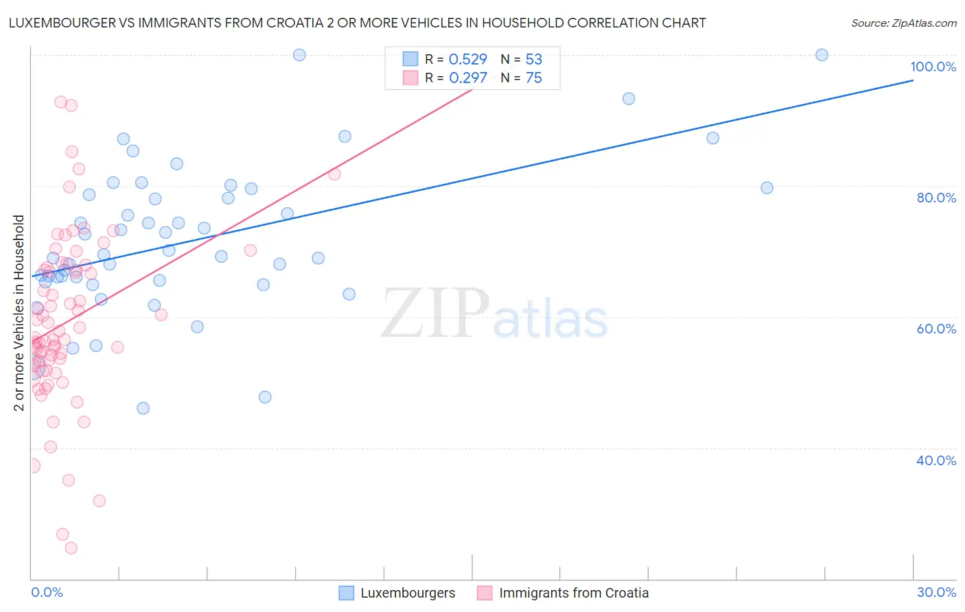 Luxembourger vs Immigrants from Croatia 2 or more Vehicles in Household