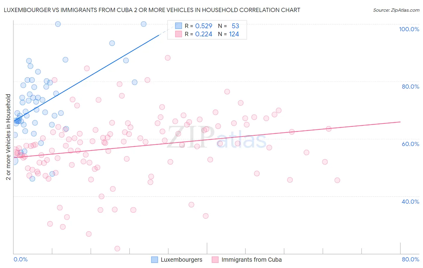 Luxembourger vs Immigrants from Cuba 2 or more Vehicles in Household