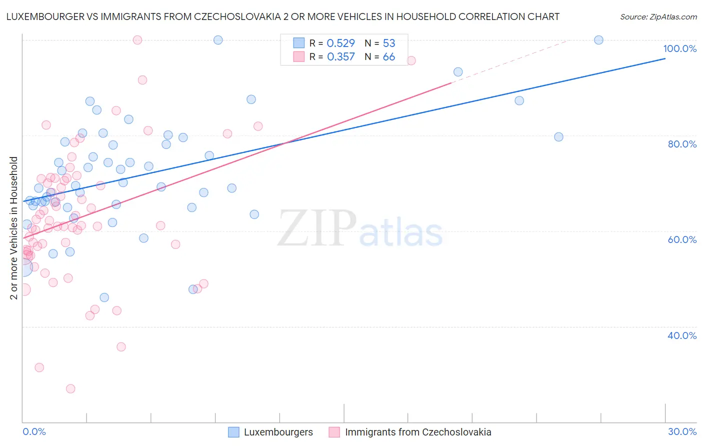 Luxembourger vs Immigrants from Czechoslovakia 2 or more Vehicles in Household