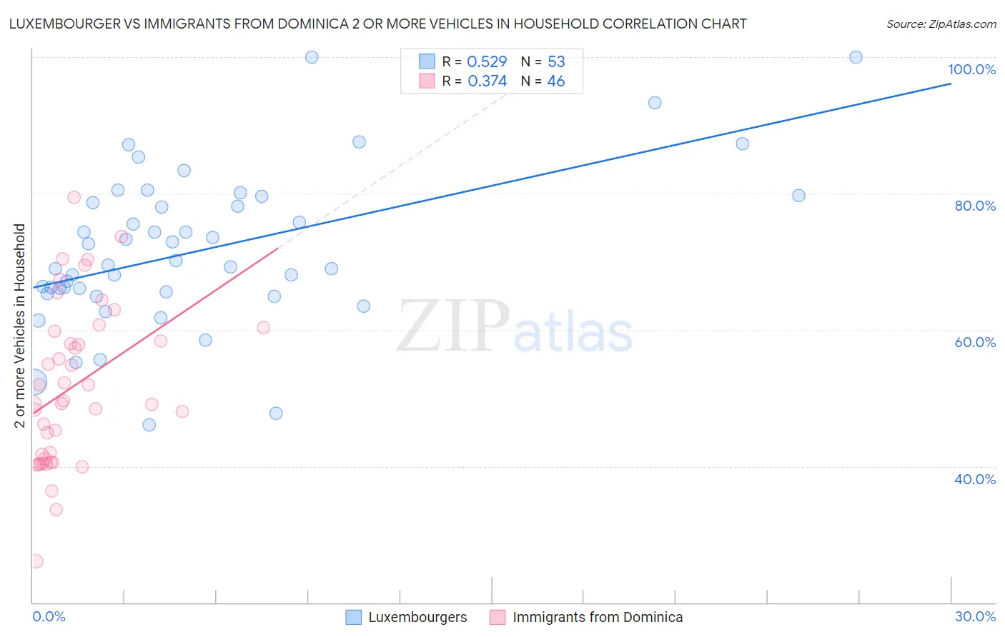 Luxembourger vs Immigrants from Dominica 2 or more Vehicles in Household