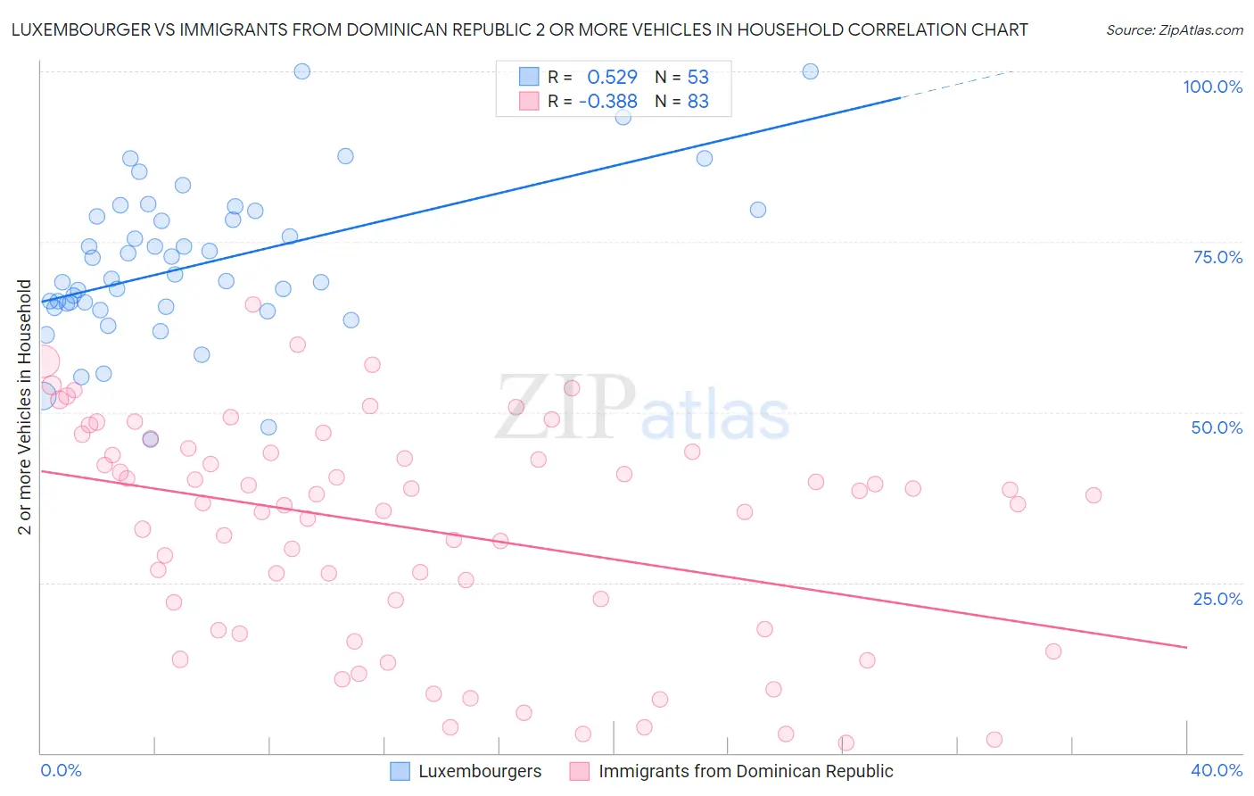 Luxembourger vs Immigrants from Dominican Republic 2 or more Vehicles in Household