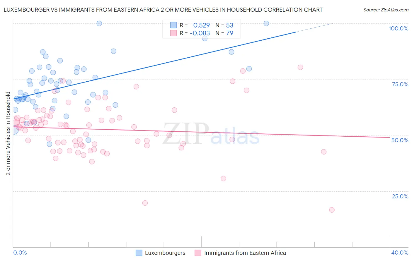 Luxembourger vs Immigrants from Eastern Africa 2 or more Vehicles in Household