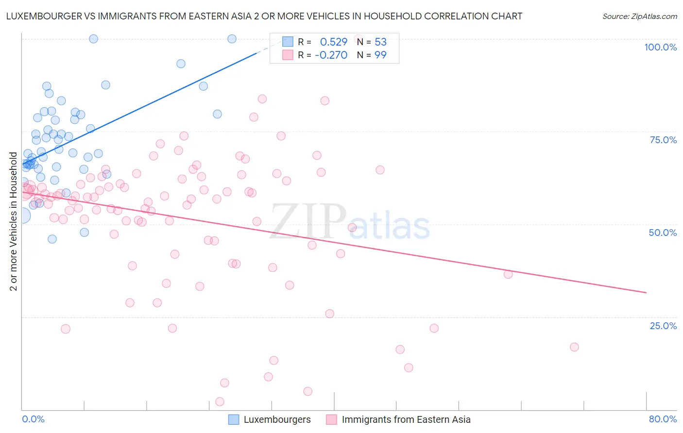 Luxembourger vs Immigrants from Eastern Asia 2 or more Vehicles in Household