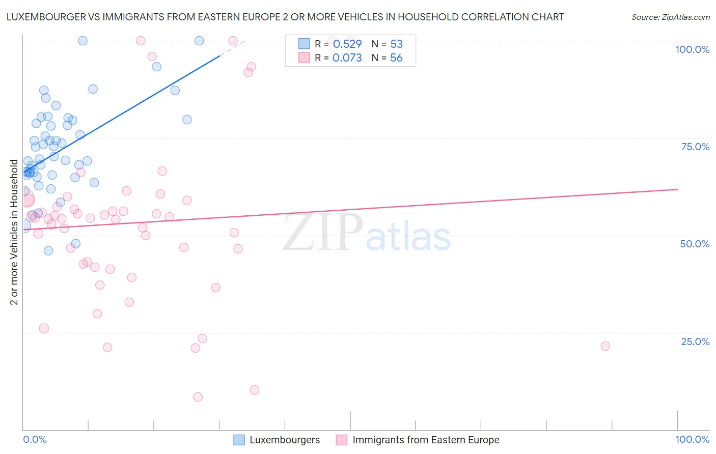 Luxembourger vs Immigrants from Eastern Europe 2 or more Vehicles in Household