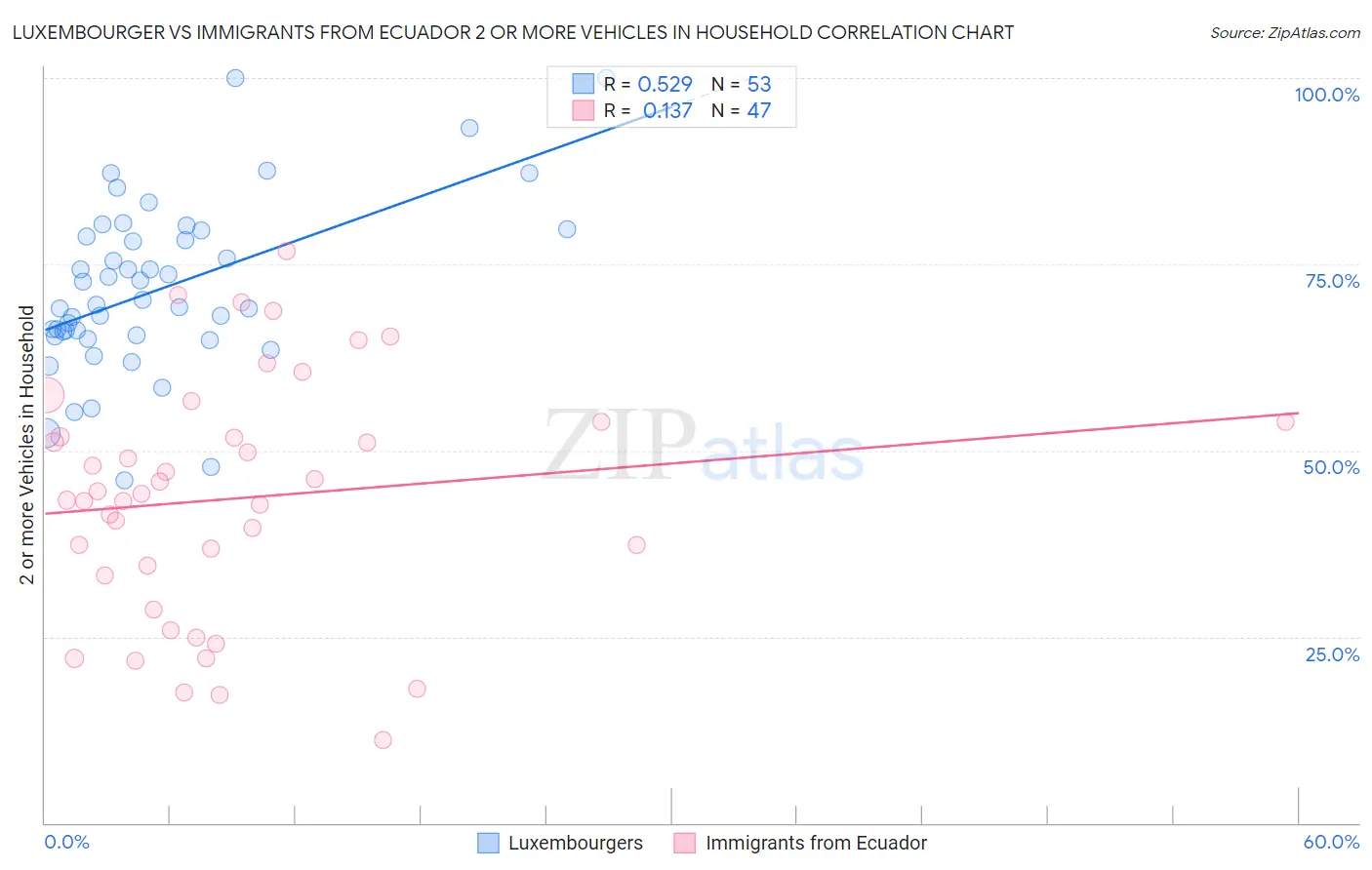 Luxembourger vs Immigrants from Ecuador 2 or more Vehicles in Household