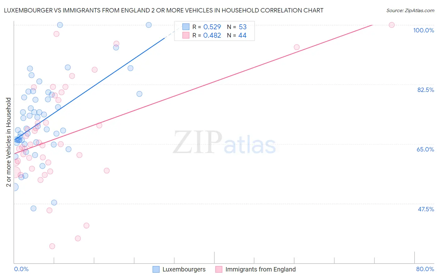 Luxembourger vs Immigrants from England 2 or more Vehicles in Household