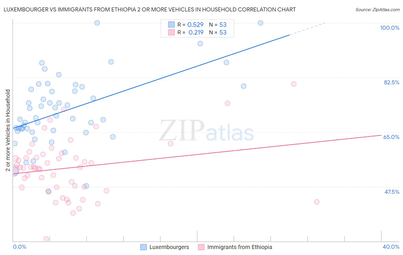 Luxembourger vs Immigrants from Ethiopia 2 or more Vehicles in Household