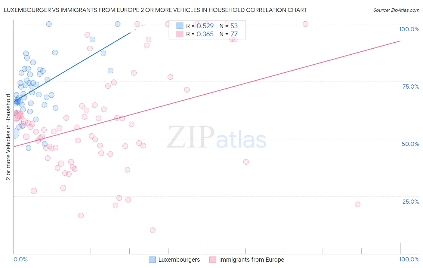 Luxembourger vs Immigrants from Europe 2 or more Vehicles in Household