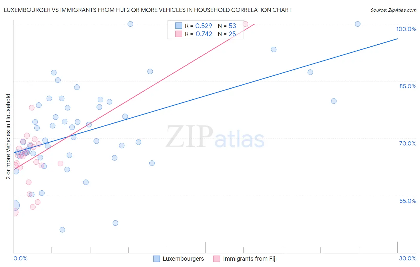 Luxembourger vs Immigrants from Fiji 2 or more Vehicles in Household
