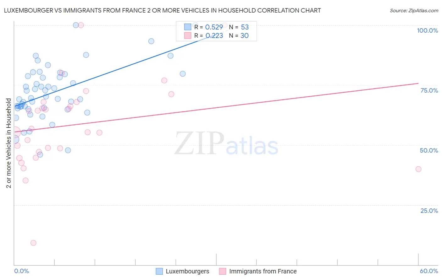 Luxembourger vs Immigrants from France 2 or more Vehicles in Household