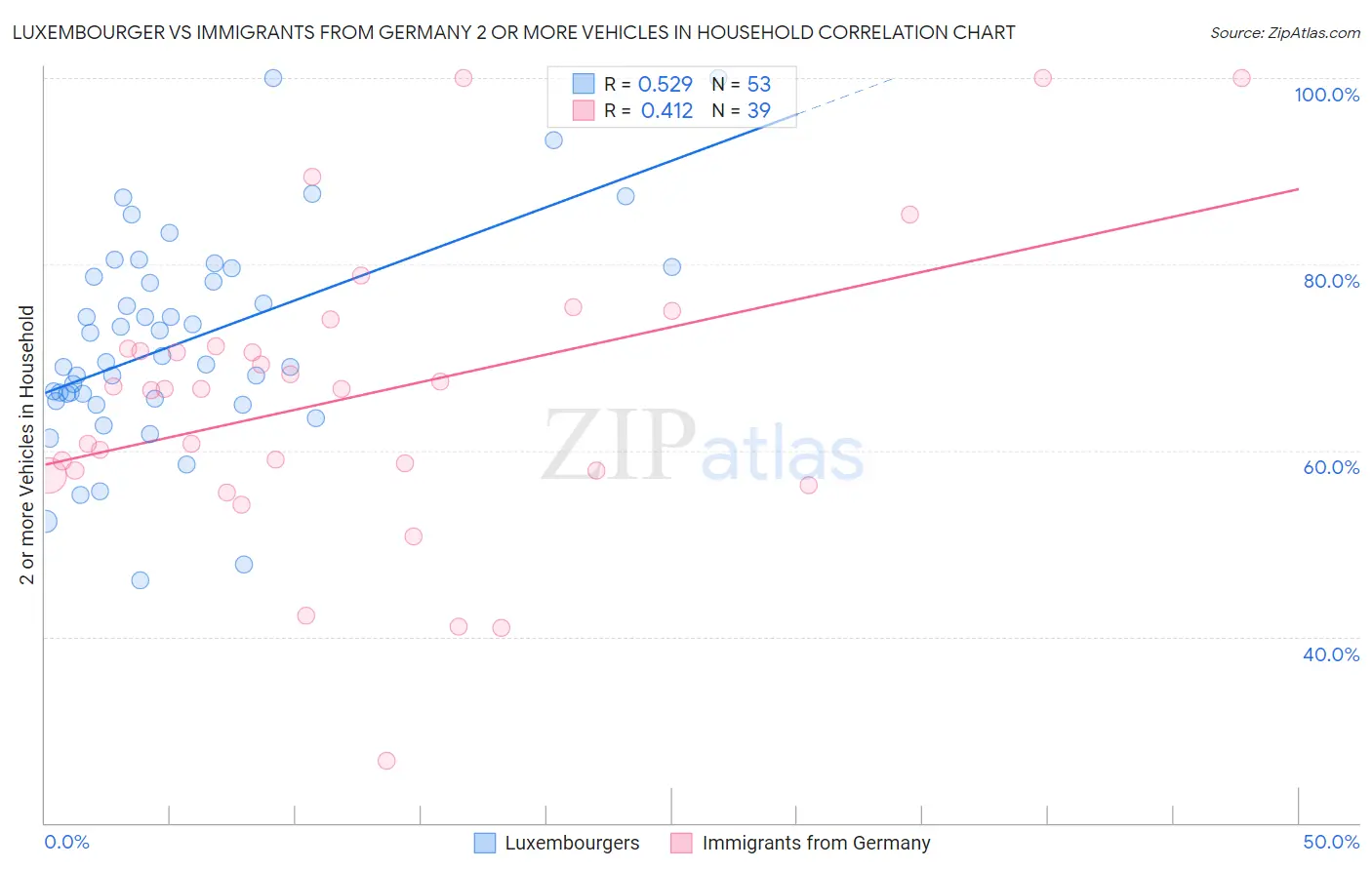 Luxembourger vs Immigrants from Germany 2 or more Vehicles in Household