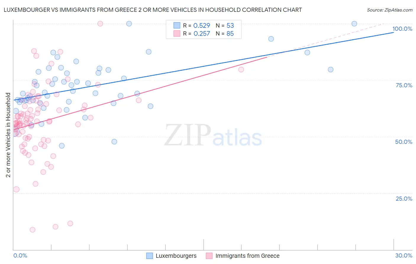 Luxembourger vs Immigrants from Greece 2 or more Vehicles in Household
