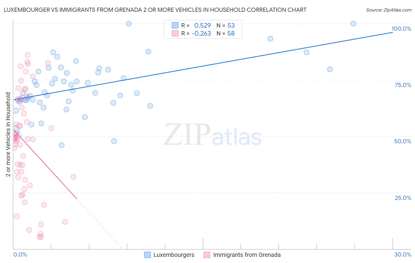 Luxembourger vs Immigrants from Grenada 2 or more Vehicles in Household