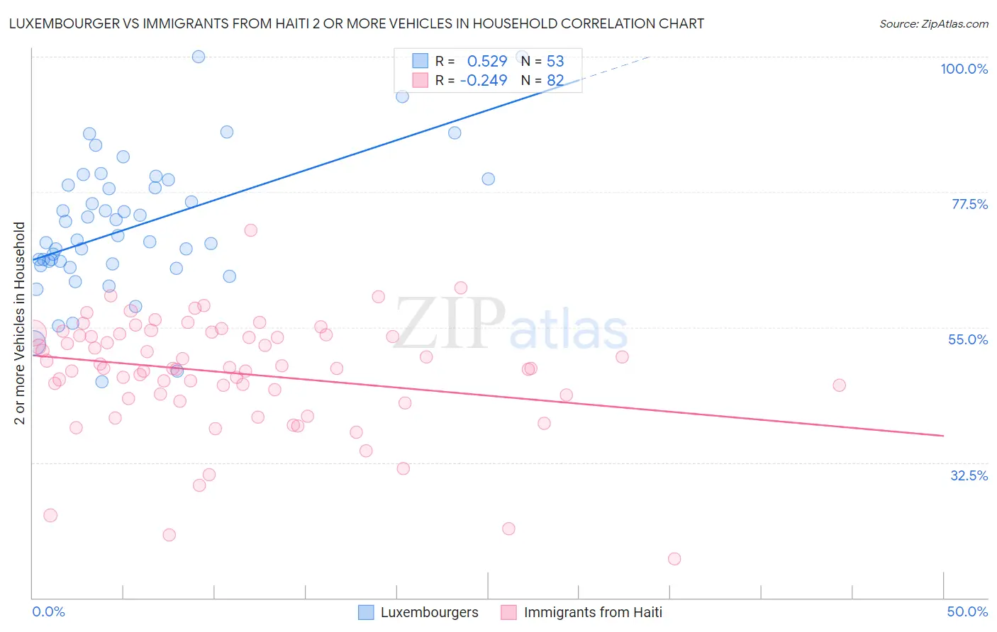 Luxembourger vs Immigrants from Haiti 2 or more Vehicles in Household