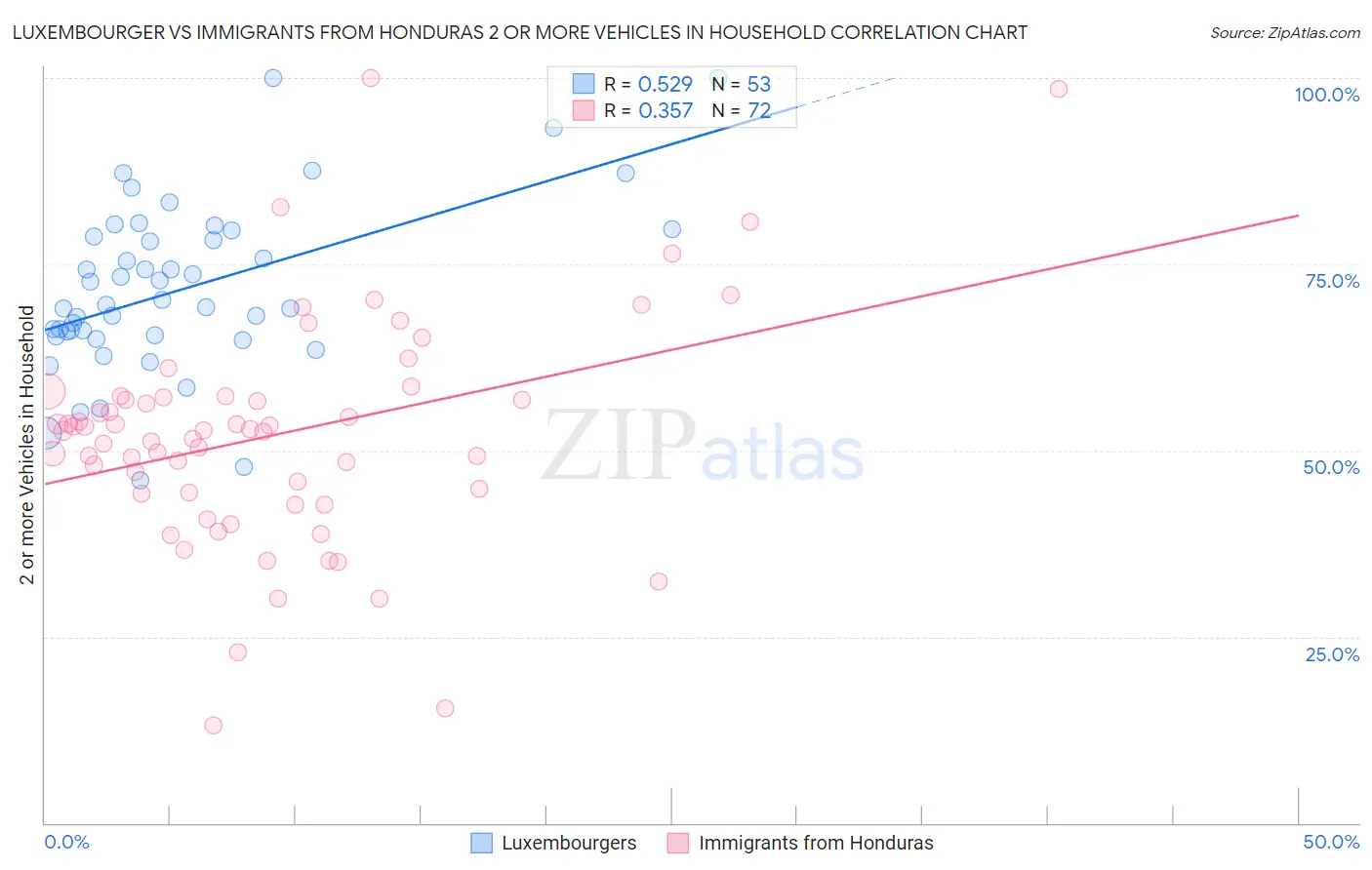 Luxembourger vs Immigrants from Honduras 2 or more Vehicles in Household