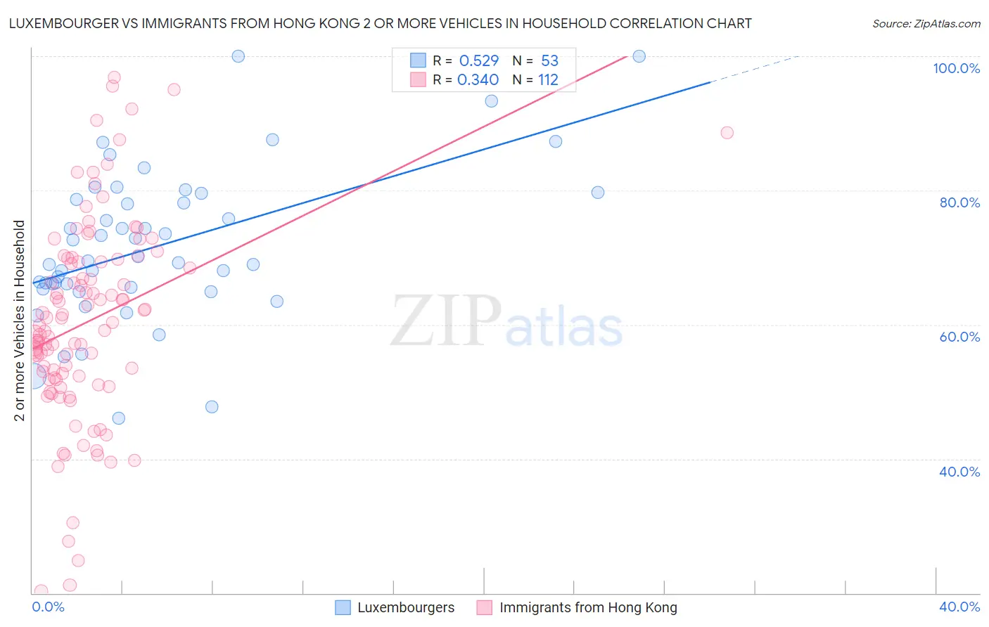Luxembourger vs Immigrants from Hong Kong 2 or more Vehicles in Household