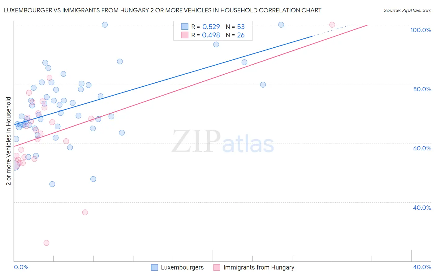Luxembourger vs Immigrants from Hungary 2 or more Vehicles in Household