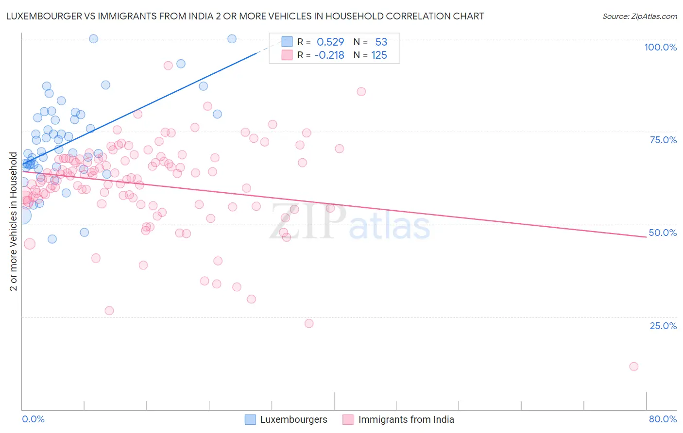 Luxembourger vs Immigrants from India 2 or more Vehicles in Household