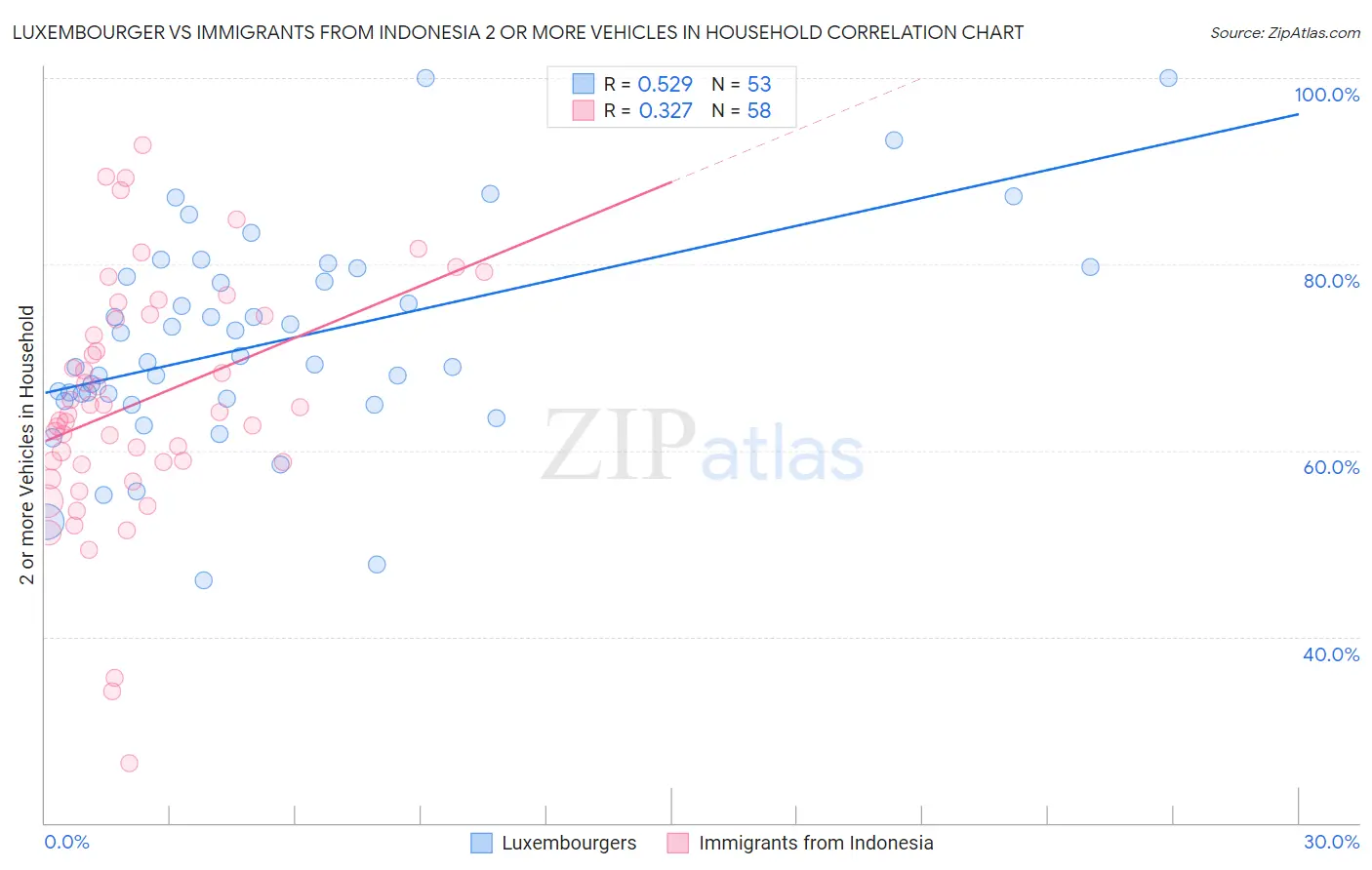 Luxembourger vs Immigrants from Indonesia 2 or more Vehicles in Household