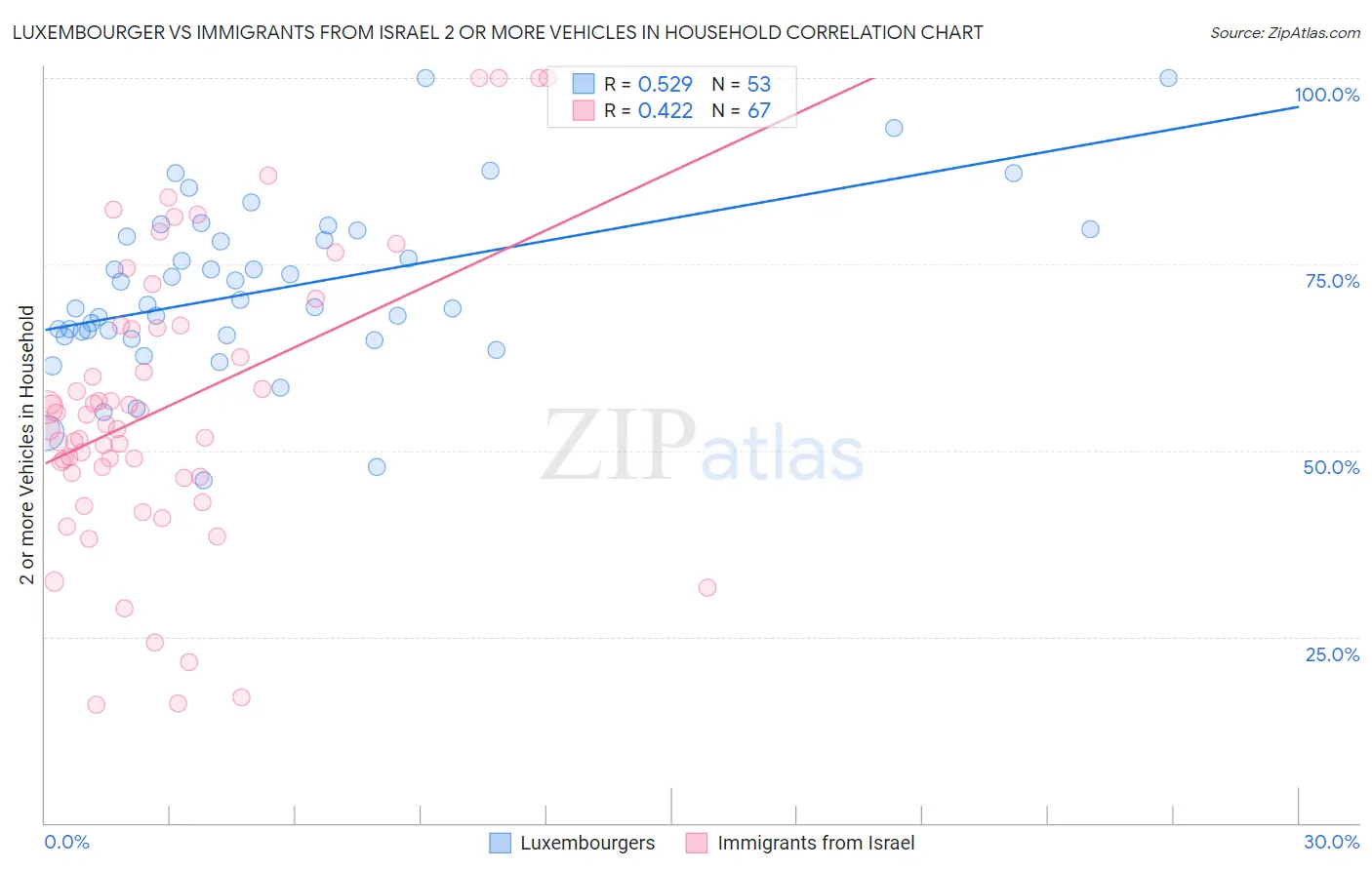 Luxembourger vs Immigrants from Israel 2 or more Vehicles in Household