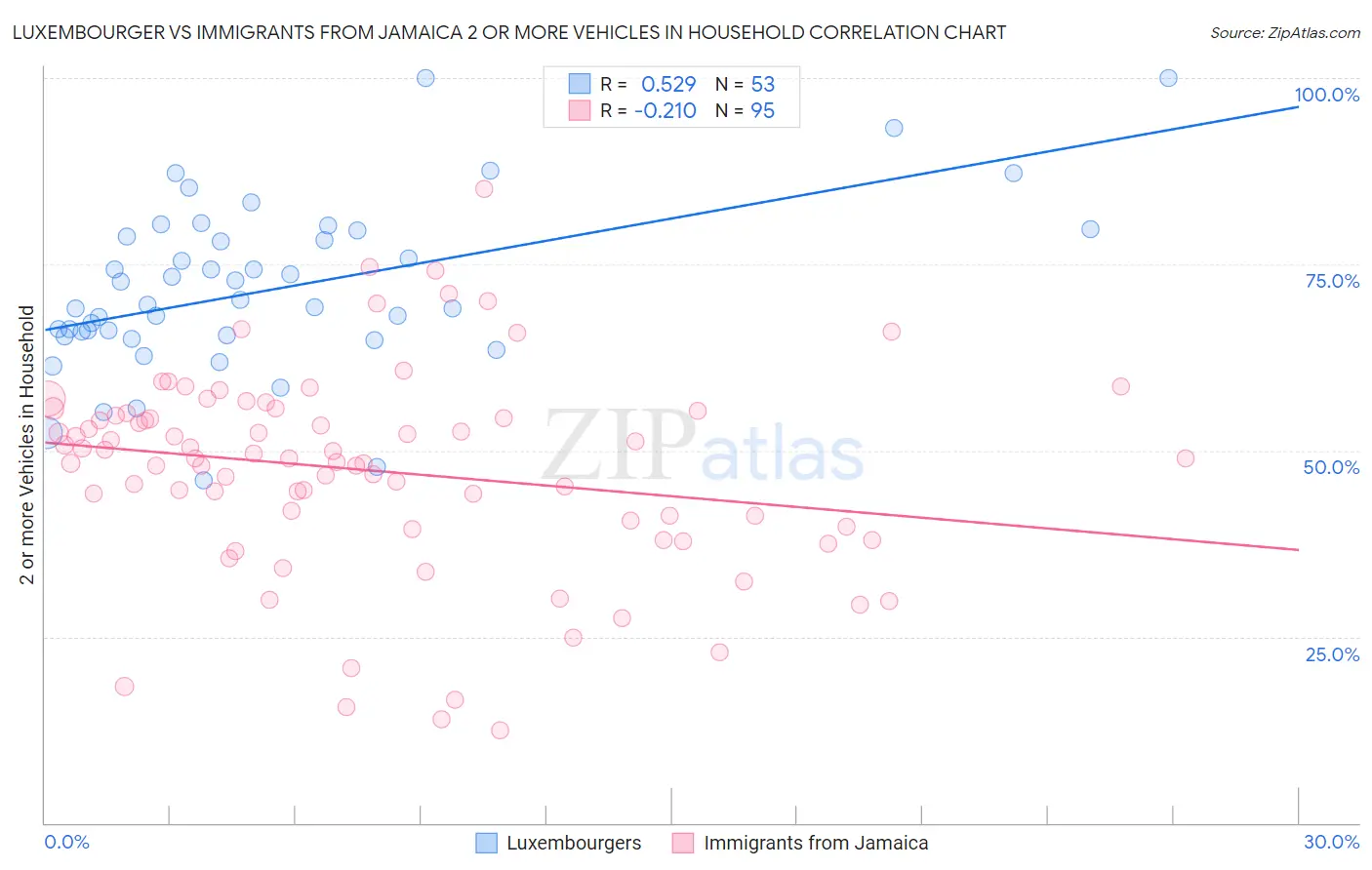 Luxembourger vs Immigrants from Jamaica 2 or more Vehicles in Household
