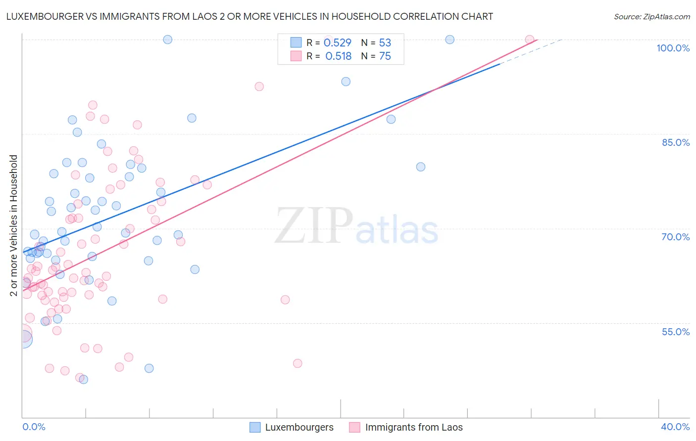 Luxembourger vs Immigrants from Laos 2 or more Vehicles in Household