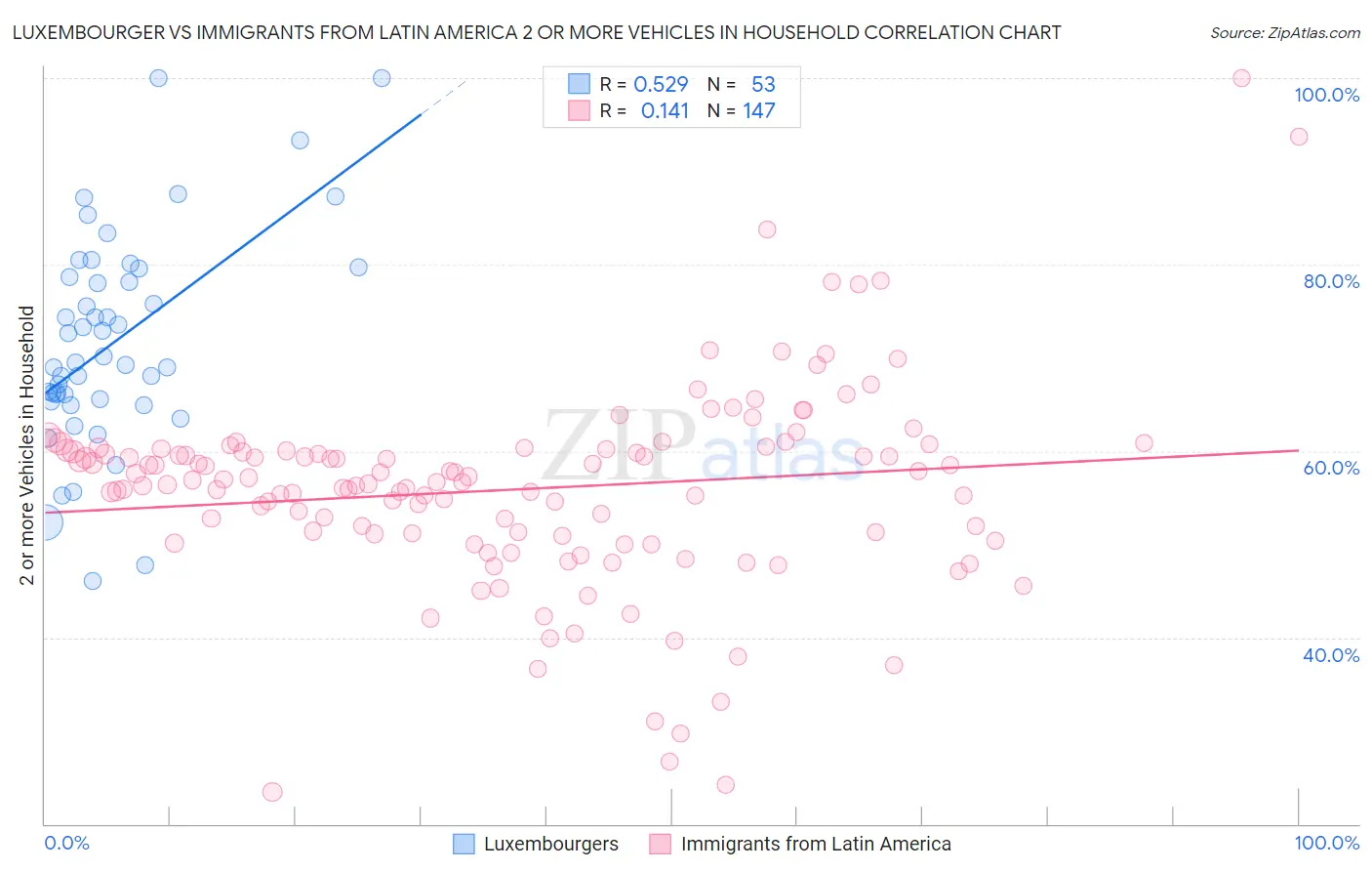 Luxembourger vs Immigrants from Latin America 2 or more Vehicles in Household