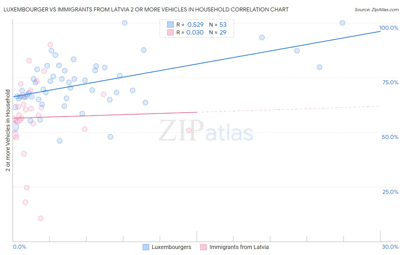 Luxembourger vs Immigrants from Latvia 2 or more Vehicles in Household