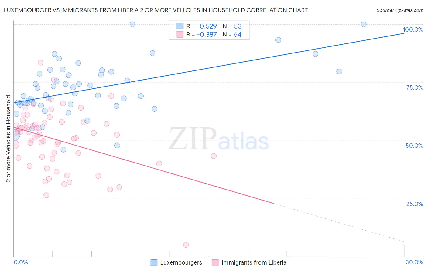 Luxembourger vs Immigrants from Liberia 2 or more Vehicles in Household